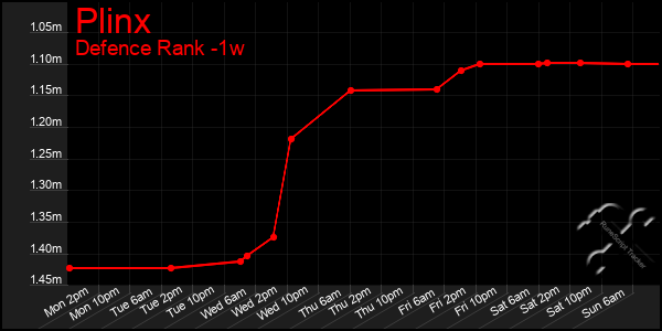 Last 7 Days Graph of Plinx