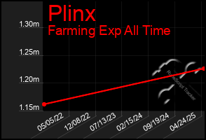 Total Graph of Plinx
