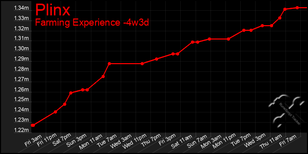 Last 31 Days Graph of Plinx