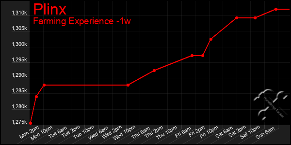 Last 7 Days Graph of Plinx