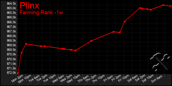 Last 7 Days Graph of Plinx