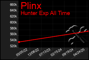 Total Graph of Plinx