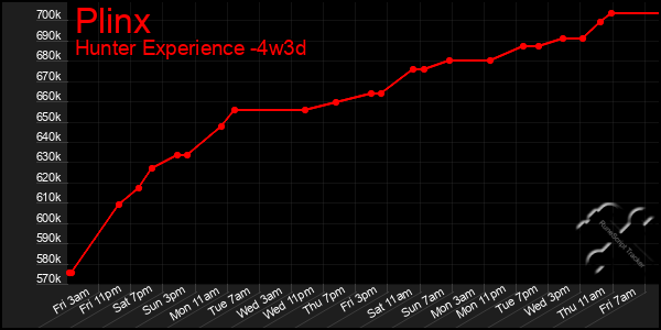 Last 31 Days Graph of Plinx