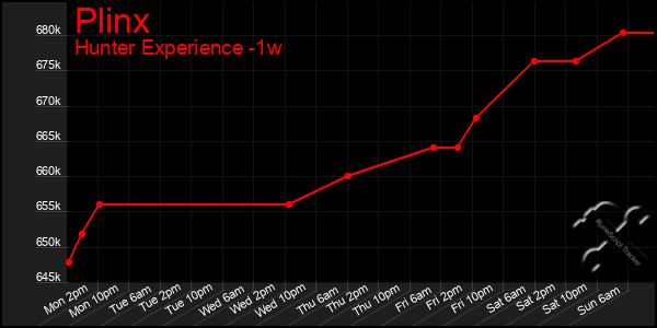 Last 7 Days Graph of Plinx
