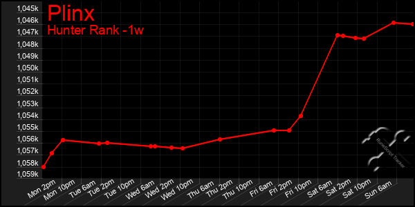 Last 7 Days Graph of Plinx