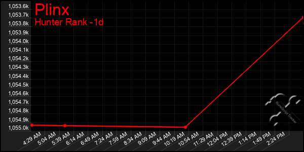 Last 24 Hours Graph of Plinx