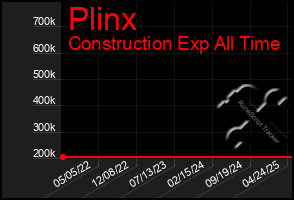 Total Graph of Plinx