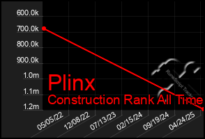 Total Graph of Plinx