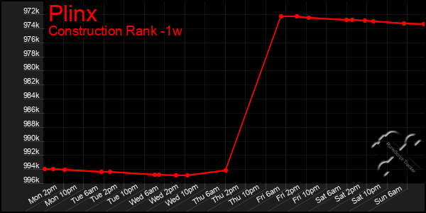 Last 7 Days Graph of Plinx