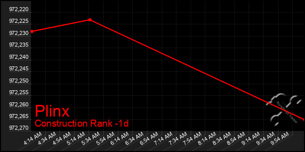 Last 24 Hours Graph of Plinx