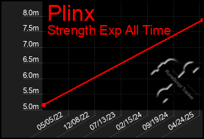 Total Graph of Plinx