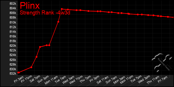 Last 31 Days Graph of Plinx