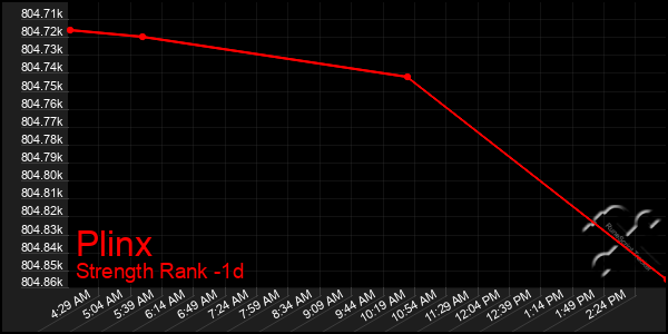 Last 24 Hours Graph of Plinx