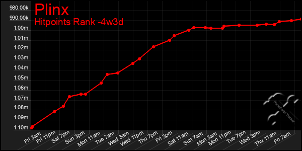 Last 31 Days Graph of Plinx