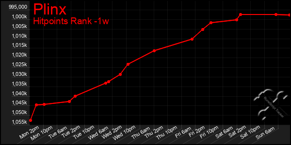 Last 7 Days Graph of Plinx