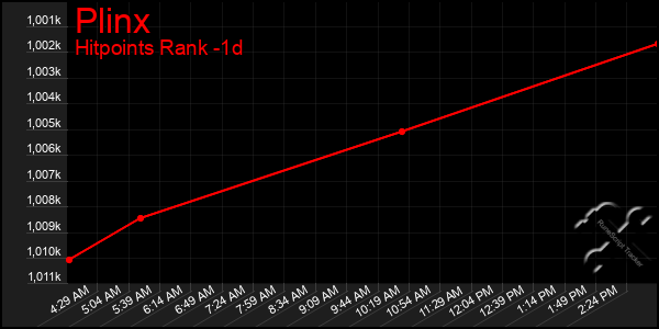 Last 24 Hours Graph of Plinx
