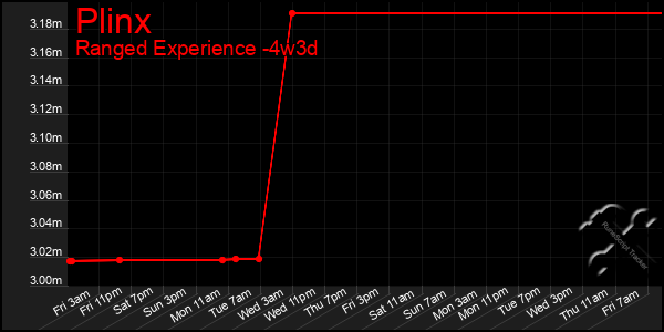 Last 31 Days Graph of Plinx