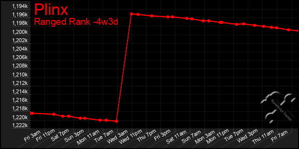Last 31 Days Graph of Plinx