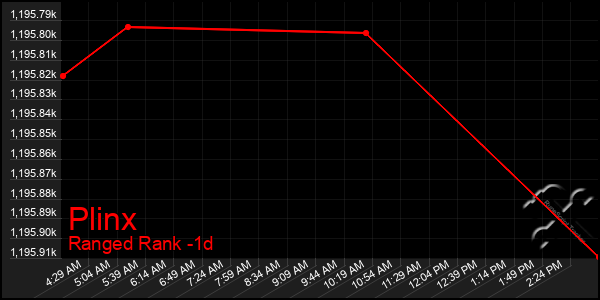 Last 24 Hours Graph of Plinx