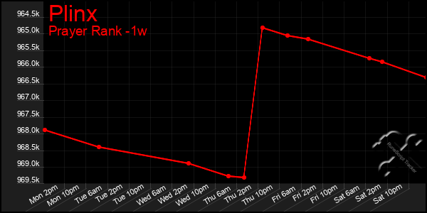 Last 7 Days Graph of Plinx