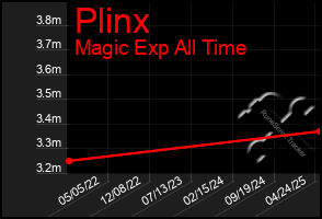 Total Graph of Plinx