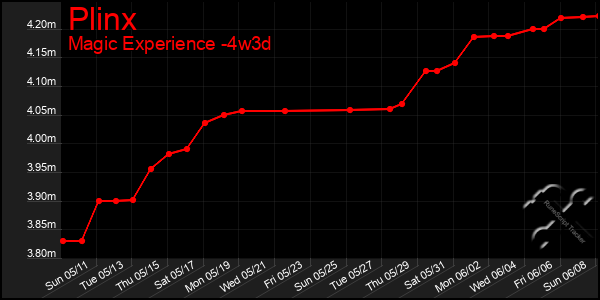 Last 31 Days Graph of Plinx
