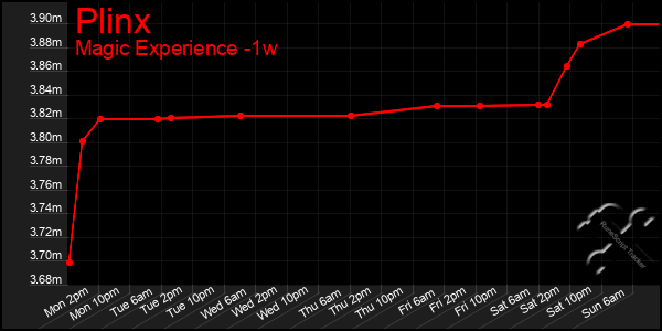 Last 7 Days Graph of Plinx