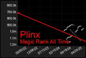 Total Graph of Plinx