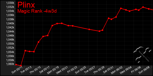 Last 31 Days Graph of Plinx