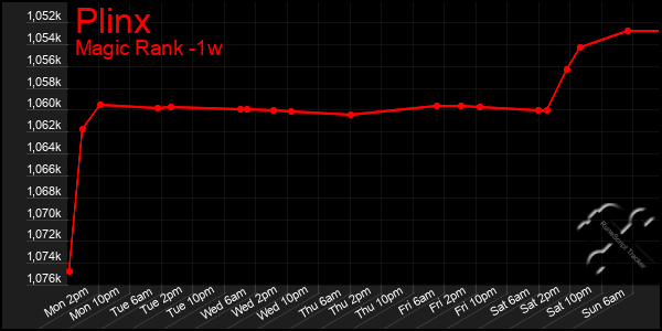 Last 7 Days Graph of Plinx
