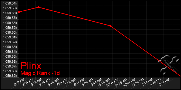 Last 24 Hours Graph of Plinx