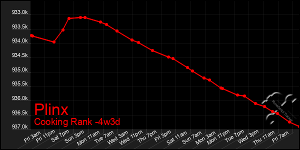 Last 31 Days Graph of Plinx