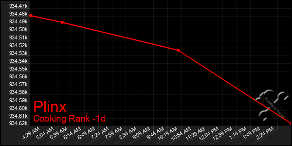 Last 24 Hours Graph of Plinx