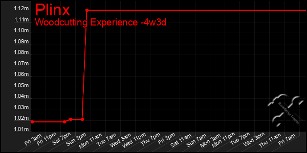 Last 31 Days Graph of Plinx