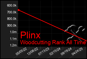 Total Graph of Plinx
