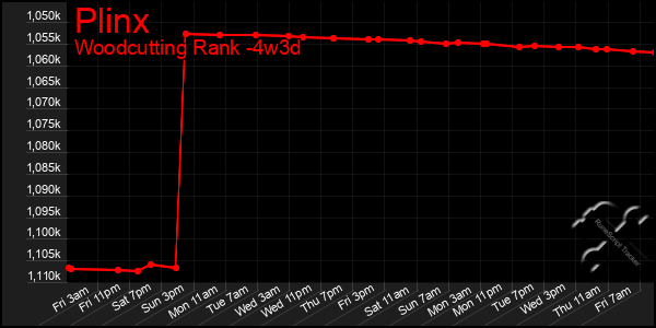 Last 31 Days Graph of Plinx
