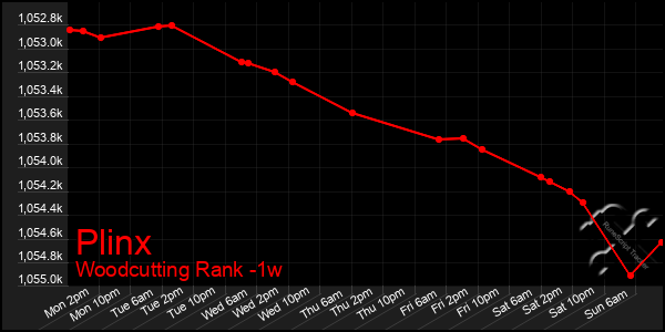 Last 7 Days Graph of Plinx