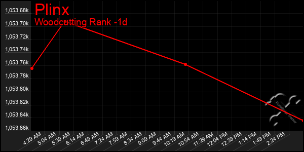 Last 24 Hours Graph of Plinx