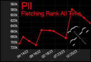 Total Graph of Pll