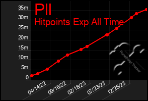 Total Graph of Pll