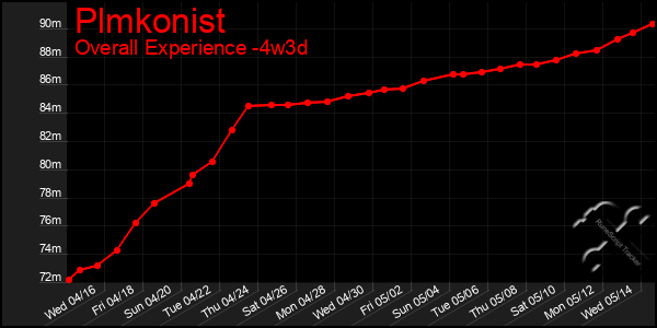 Last 31 Days Graph of Plmkonist