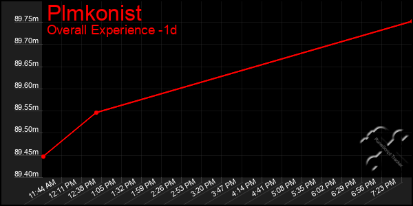 Last 24 Hours Graph of Plmkonist