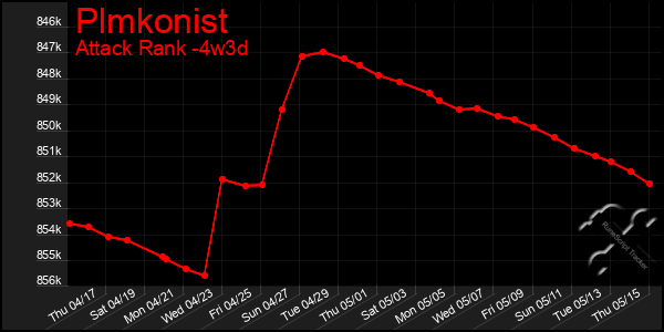Last 31 Days Graph of Plmkonist