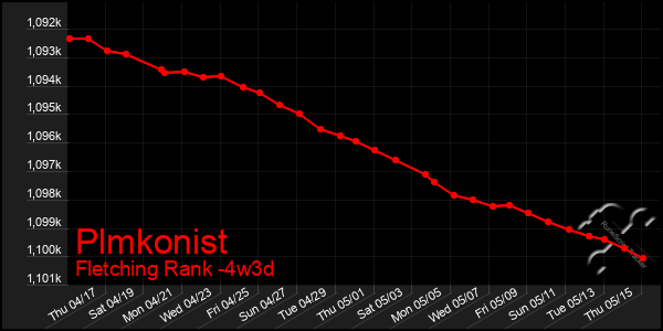 Last 31 Days Graph of Plmkonist