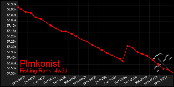 Last 31 Days Graph of Plmkonist