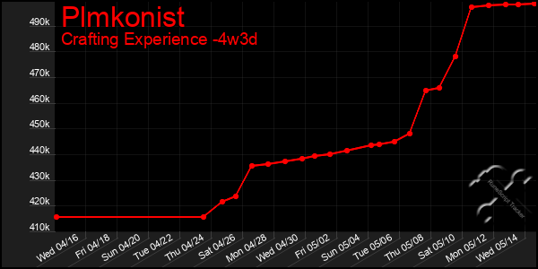 Last 31 Days Graph of Plmkonist
