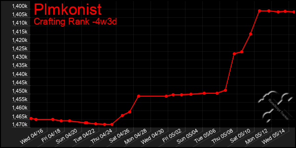 Last 31 Days Graph of Plmkonist