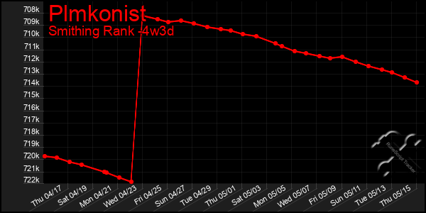 Last 31 Days Graph of Plmkonist
