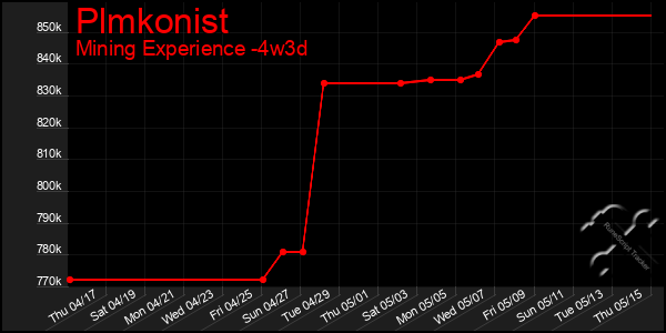 Last 31 Days Graph of Plmkonist