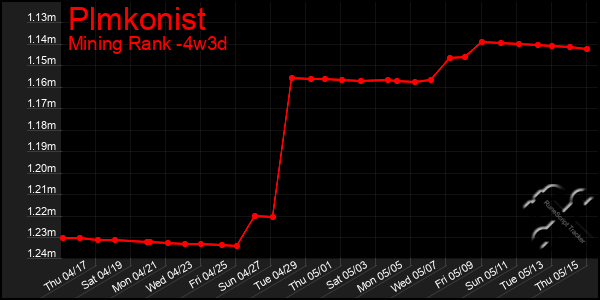Last 31 Days Graph of Plmkonist